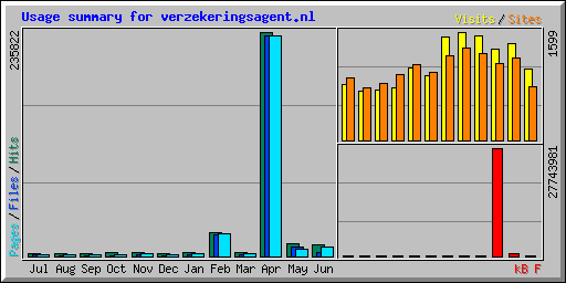Usage summary for verzekeringsagent.nl