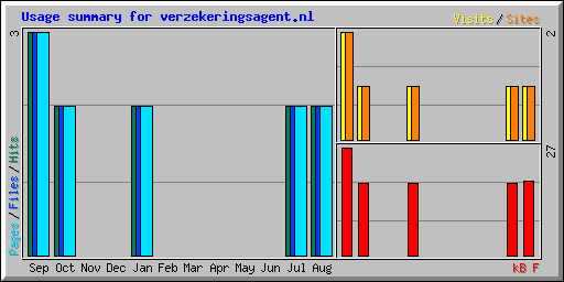 Usage summary for verzekeringsagent.nl