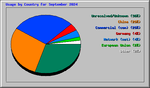 Usage by Country for September 2024