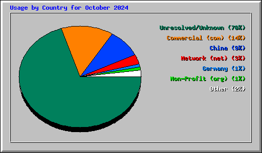 Usage by Country for October 2024