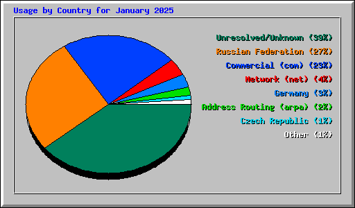 Usage by Country for January 2025