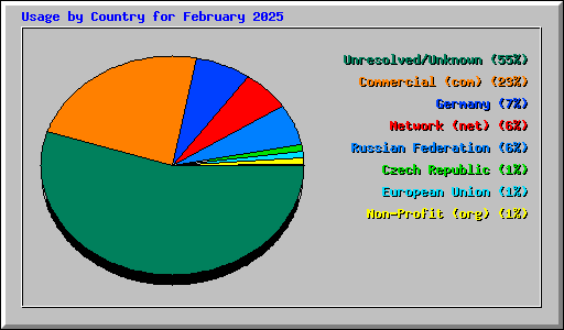 Usage by Country for February 2025