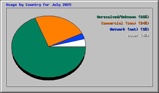 Usage by Country for July 2025