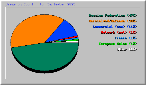 Usage by Country for September 2025