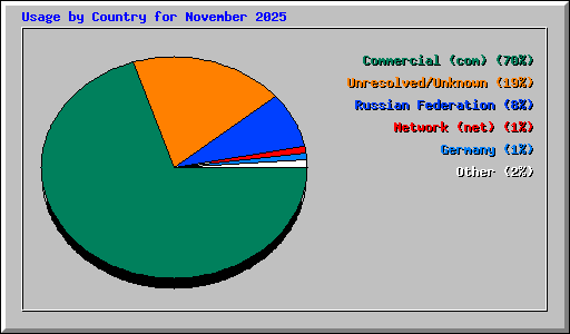 Usage by Country for November 2025
