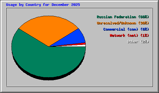 Usage by Country for December 2025