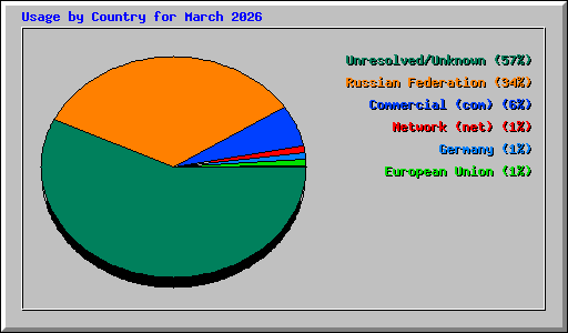 Usage by Country for March 2026