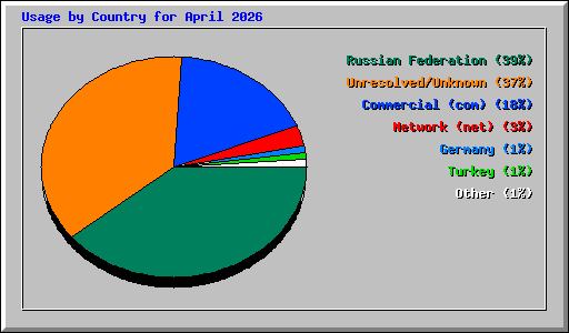 Usage by Country for April 2026