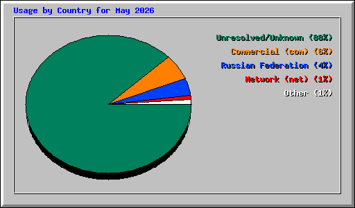 Usage by Country for May 2026