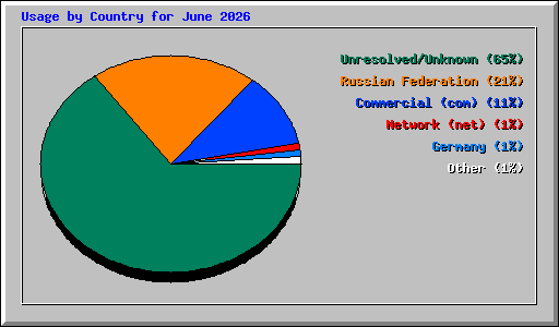 Usage by Country for June 2026