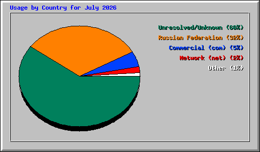 Usage by Country for July 2026
