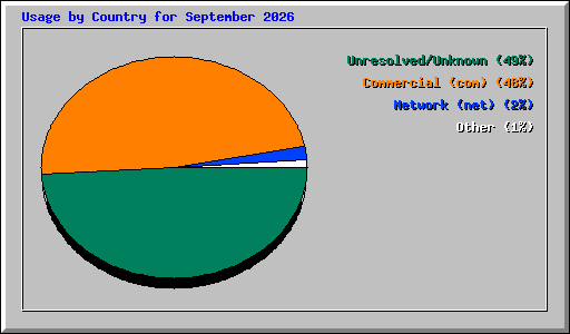 Usage by Country for September 2026