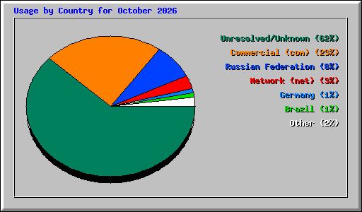 Usage by Country for October 2026