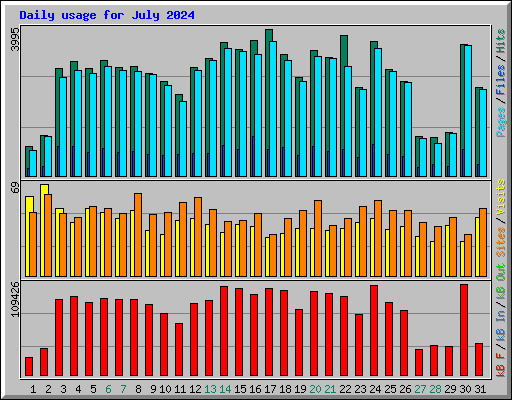 Daily usage for July 2024