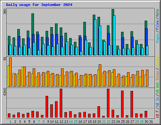 Daily usage for September 2024