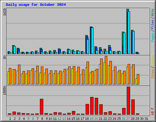 Daily usage for October 2024