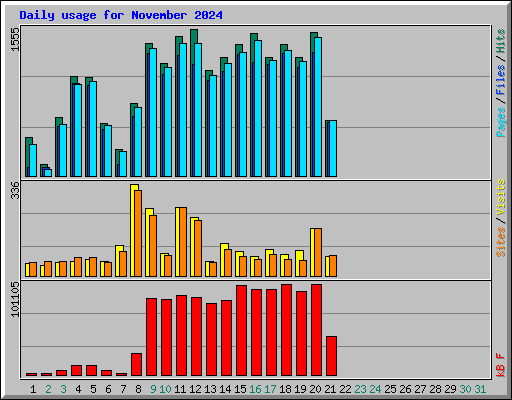 Daily usage for November 2024