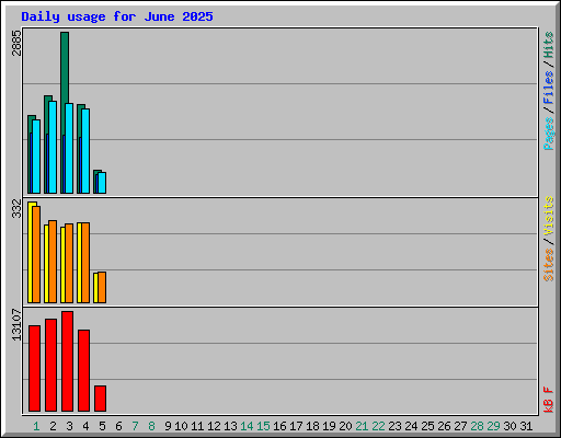 Daily usage for June 2025