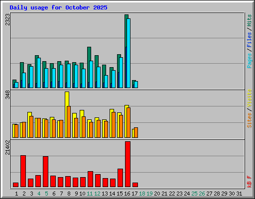 Daily usage for October 2025