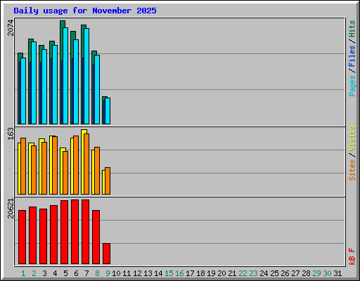Daily usage for November 2025