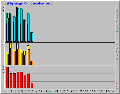 Daily usage for December 2025