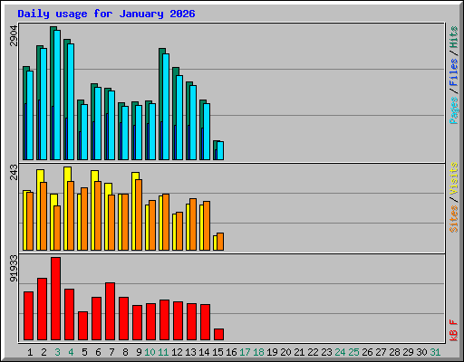 Daily usage for January 2026