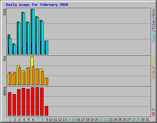 Daily usage for February 2026