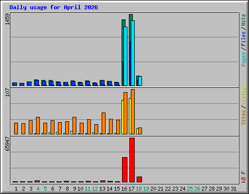 Daily usage for April 2026