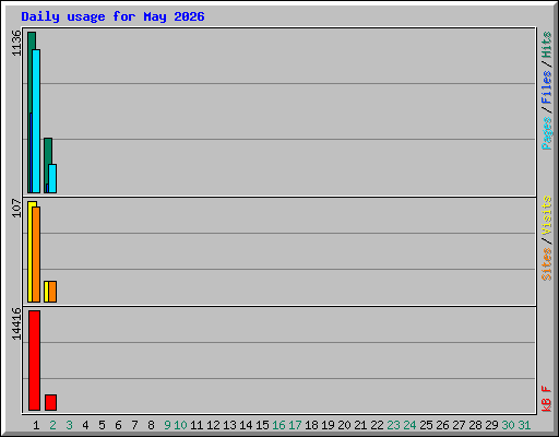 Daily usage for May 2026