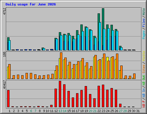 Daily usage for June 2026
