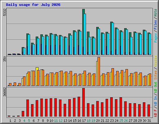 Daily usage for July 2026