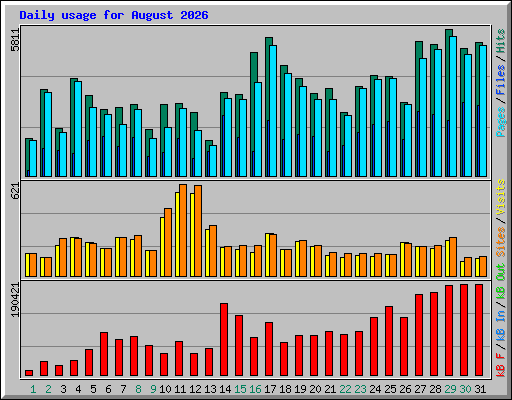 Daily usage for August 2026