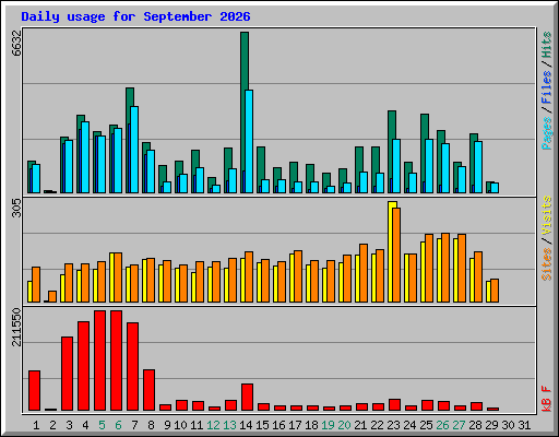 Daily usage for September 2026