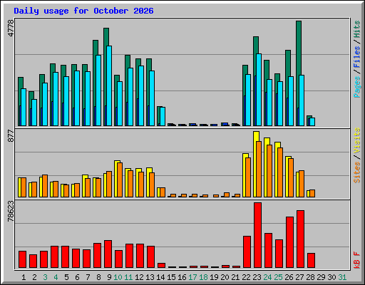 Daily usage for October 2026