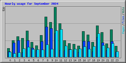 Hourly usage for September 2024