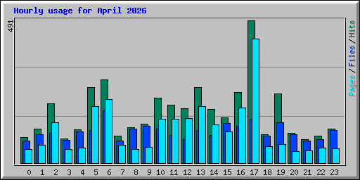 Hourly usage for April 2026