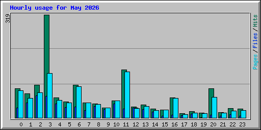 Hourly usage for May 2026
