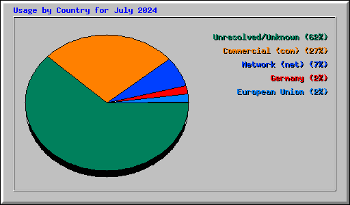 Usage by Country for July 2024