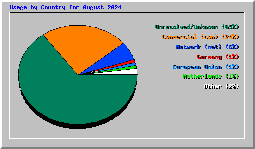 Usage by Country for August 2024