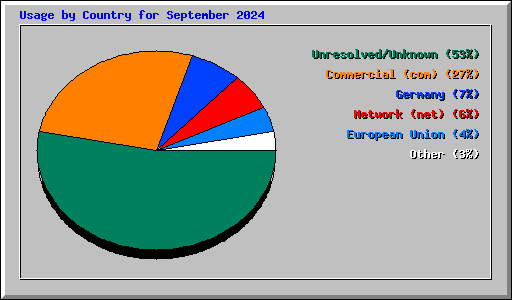 Usage by Country for September 2024