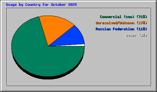 Usage by Country for October 2025