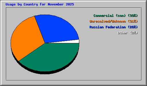 Usage by Country for November 2025