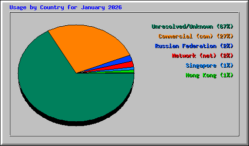 Usage by Country for January 2026
