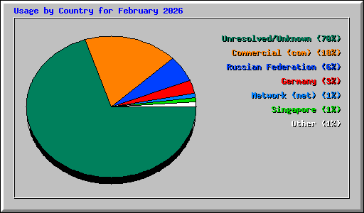 Usage by Country for February 2026