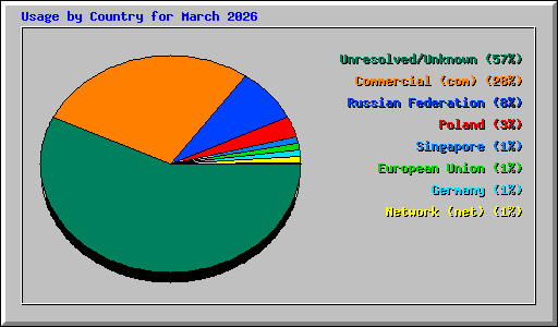 Usage by Country for March 2026