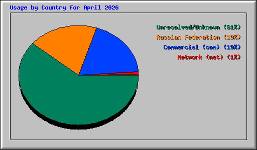 Usage by Country for April 2026