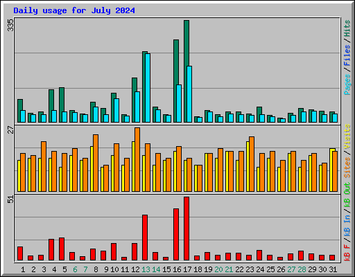 Daily usage for July 2024