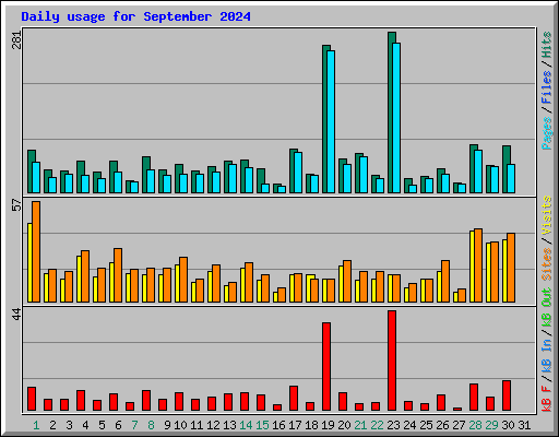 Daily usage for September 2024