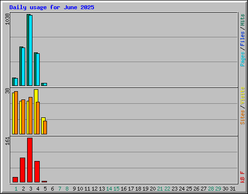 Daily usage for June 2025