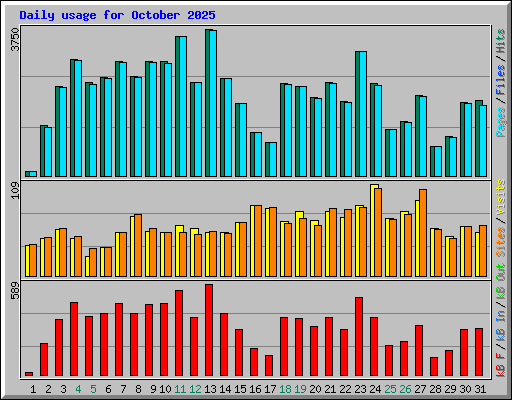 Daily usage for October 2025